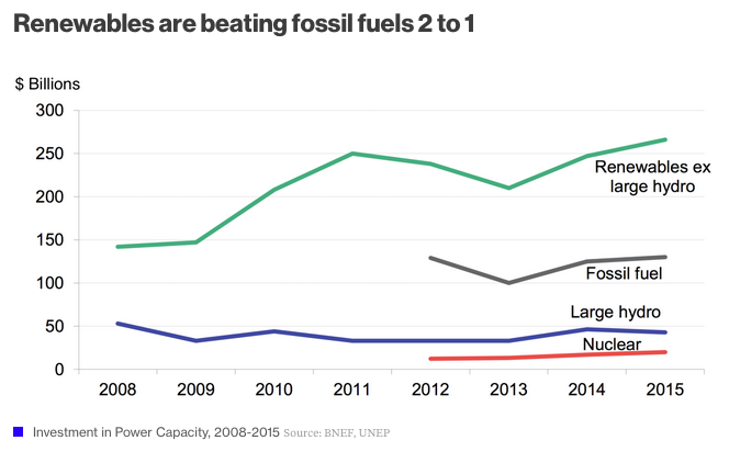 Renewable Power Investment Beats Fossil Fuels 2-1. - Clean Energy Americas